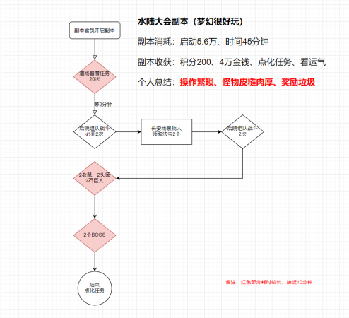 梦幻西游水陆大会攻略，梦幻西游侠士副本水陆大会详解插图