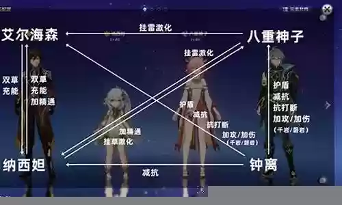 纳西妲阵容搭配凌人
