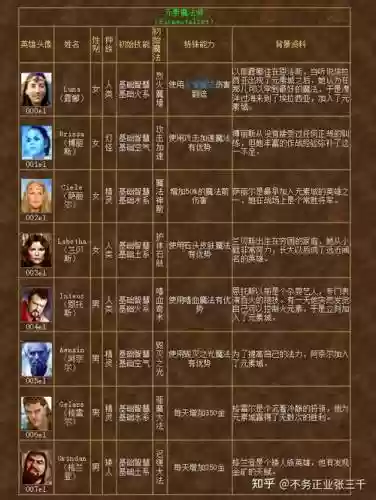 魔法门3招募英雄攻略插图