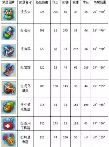 弹弹堂3极武器排行插图1