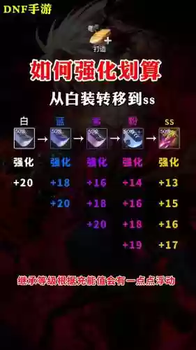 dnf增幅过的装备怎么强化插图1