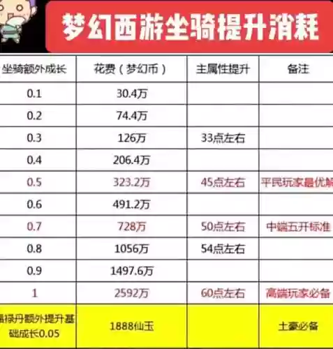 梦幻西游坐骑洗点费用插图