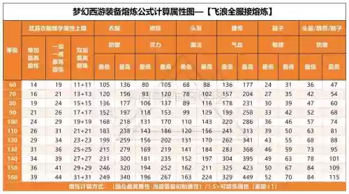 梦幻西游一百级武器熔炼成功率插图