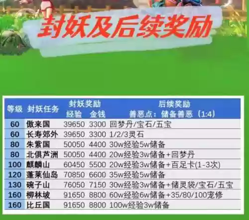梦幻西游多少还有奖励插图1