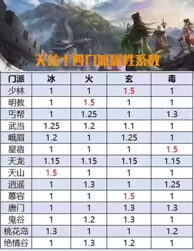 天龙八部腾讯手游攻略门派插图