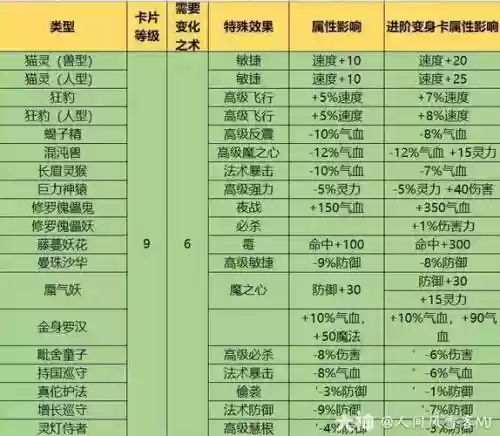 梦幻西游八级卡片合九级卡片插图1