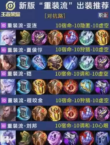 王者阵容如何搭配最强装备插图