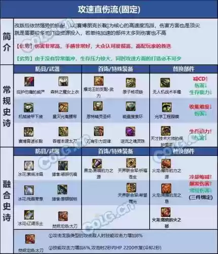 DnF龙神最好装备9O级插图