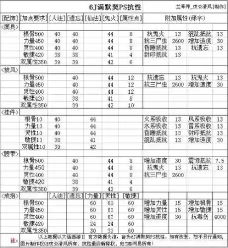 大话2升级套装攻略插图