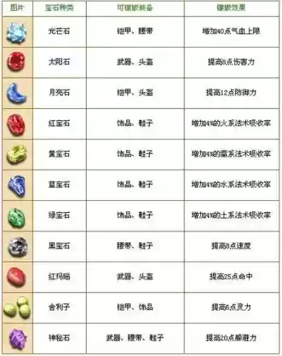 梦幻西游提高防御的宝石是什么插图