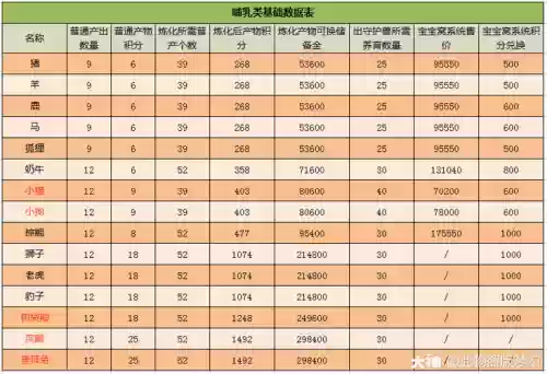 梦幻西游牧场各种动物价格插图