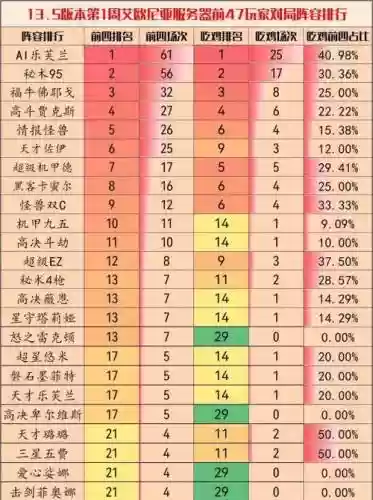 13.5阵容排名插图