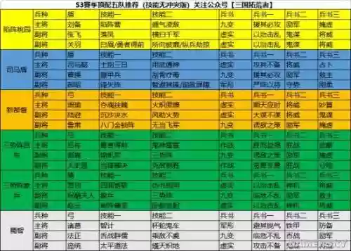 三国志战略3赛季阵容搭配插图1