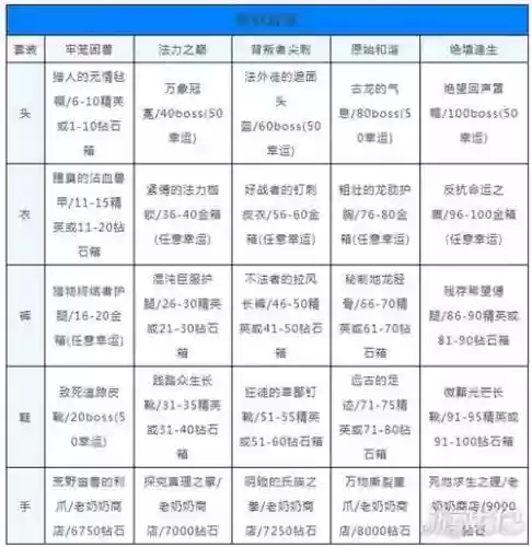 贪婪洞窟打60层的装备插图1