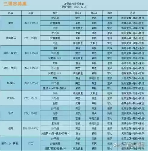 sp马超阵容