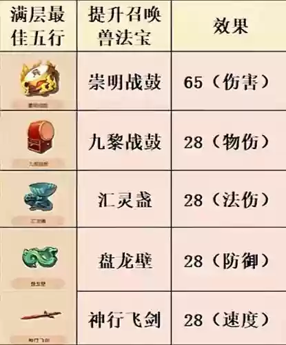梦幻西游一共多少种法宝插图