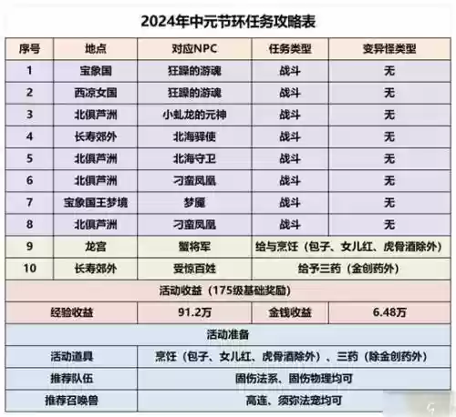 梦幻西游什么活动经验最多
