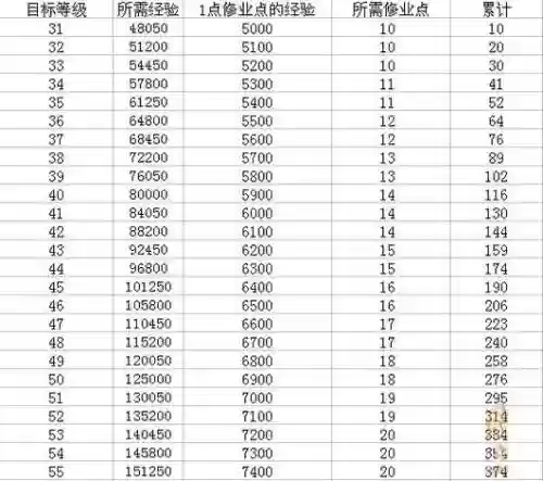 梦幻西游2修业点加多少经验