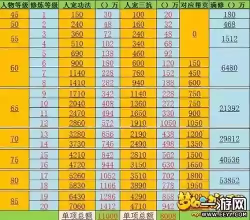 梦幻西游手游修炼多少级能学插图1