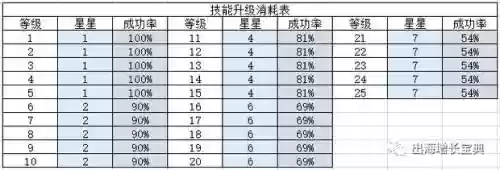 派派技能升级不掉星星_1插图