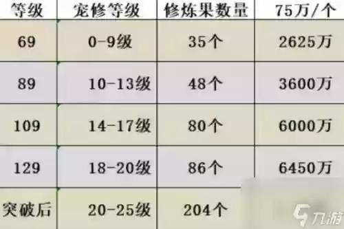 梦幻西游0到119要多少修业点插图1