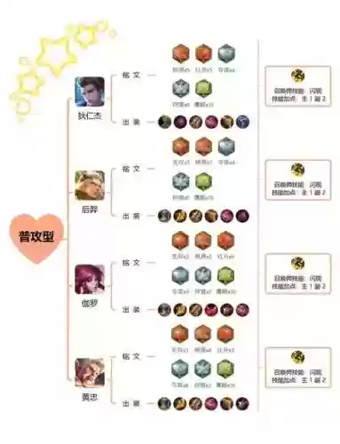 王者射手符文怎么装备插图