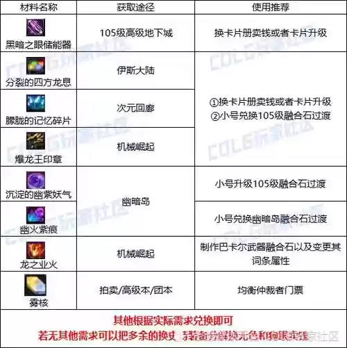 dnf超界装备材质转换需要什么材料插图
