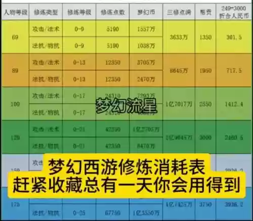 梦幻西游2修炼需要多少经验插图