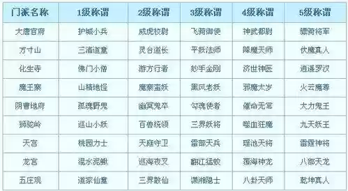 梦幻西游门派称谓要求插图1