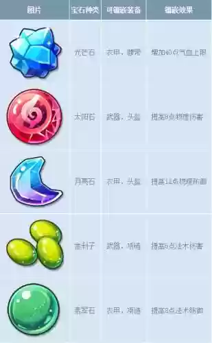 梦幻西游提高防御的宝石是什么