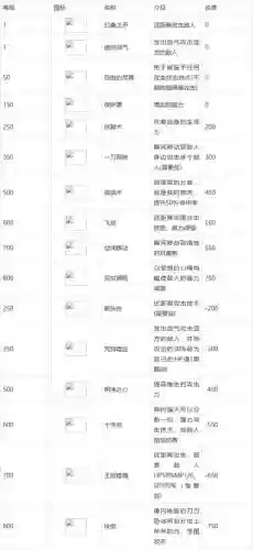 红月只能拖一个技能到快捷栏吗插图1