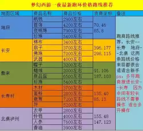 梦幻西游为什么跑商插图