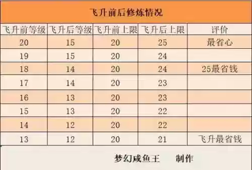 梦幻飞升降技能吗插图
