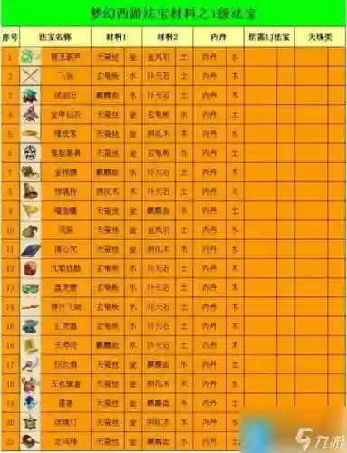 梦幻西游哪些1级法宝消耗灵气插图1