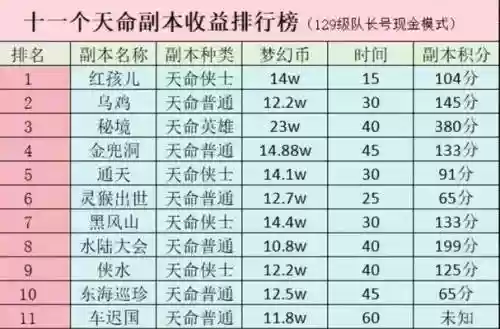 梦幻西游副本收益排行_2插图