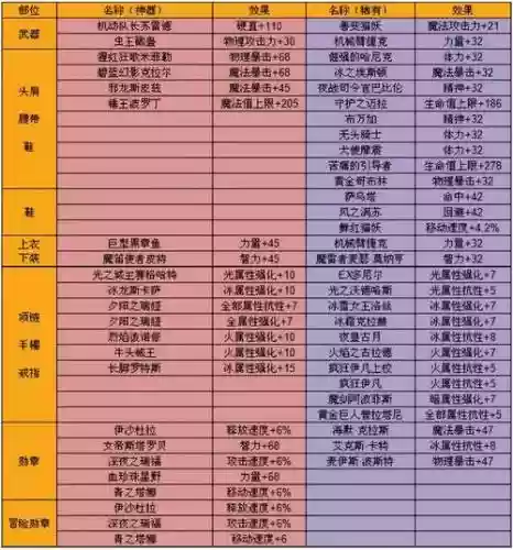怎样的装备分解出异元次碎片