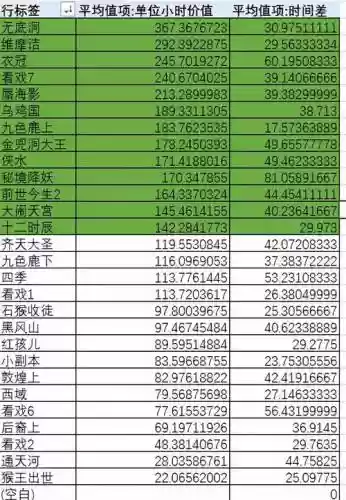 梦幻西游副本收益排行_2插图1