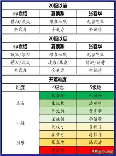 鸡蛋开荒阵容搭配插图1