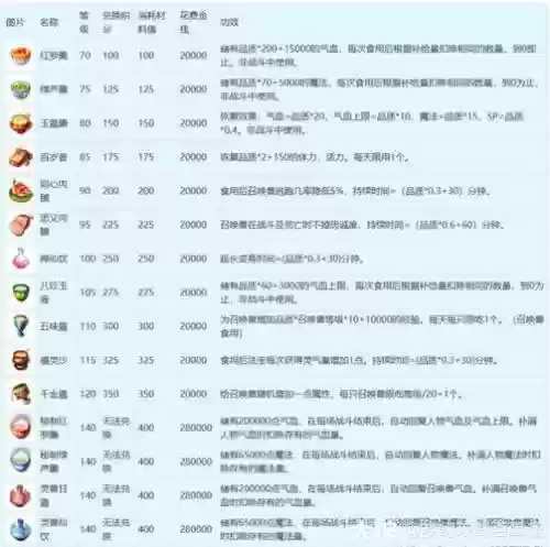梦幻西游美食天下哪个食谱最好插图