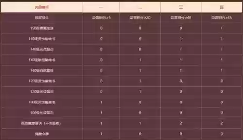 梦幻西游乙组群雄奖励