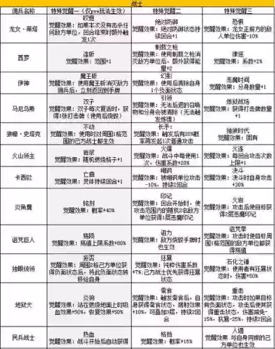 城堡传说人物技能升级插图