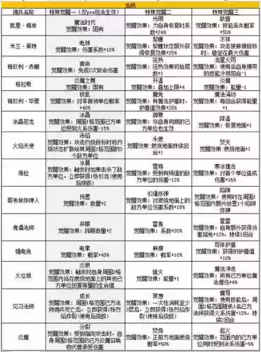 城堡传说人物技能升级插图1
