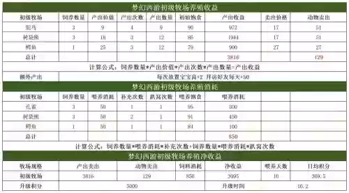 梦幻西游高级牧场能赚钱吗插图1