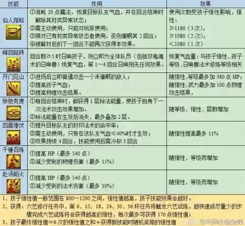 梦幻西游孩子六艺能换吗，梦幻西游新版孩子六艺修行攻略插图1