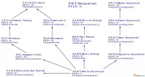 上古卷轴5召唤魔法技能，上古卷轴5召唤魔法技能怎么用插图
