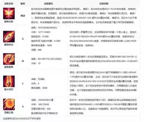 英雄联盟天使的技能怎么加点，lol天使技能插图1