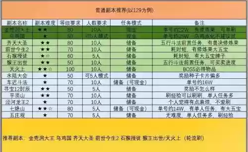 梦幻西游副本六个，梦幻西游副本六个宝宝攻略插图