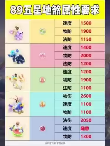 梦幻西游手游69杀五星地煞，梦幻西游手游695星地煞属性要求插图