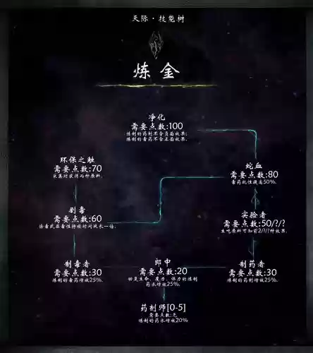 上古卷轴技能树汉化，上古卷轴5技能树怎么加点插图