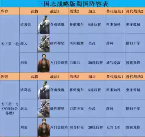 蜀国阵容搭配袁绍，蜀国武将怎么搭配插图